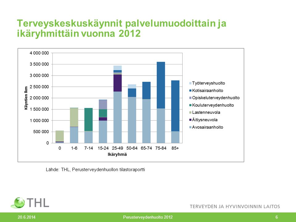 Terveyskeskuskäynnit palvelumuodoittain ja ikäryhmittäin vuonna 2012