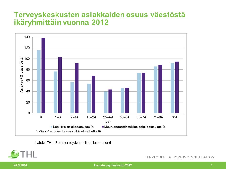 Terveyskeskusten asiakkaiden osuus väestöstä ikäryhmittäin vuonna 2012