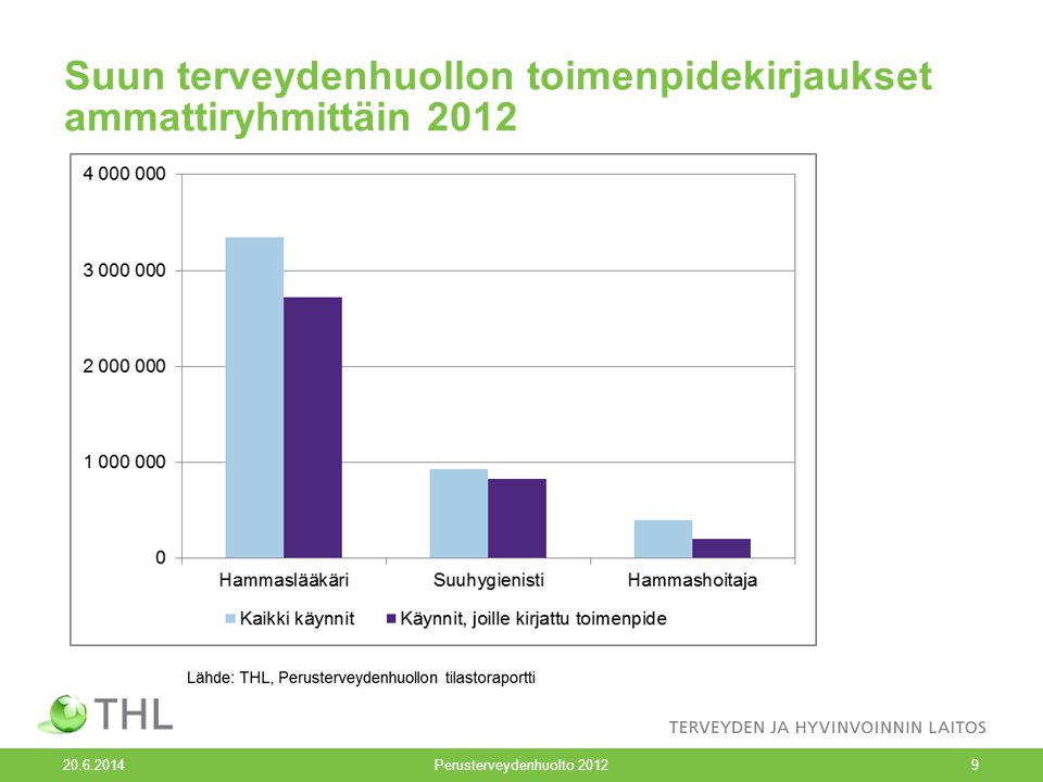 Suun terveydenhuollon toimenpidekirjaukset ammattiryhmittäin 2012