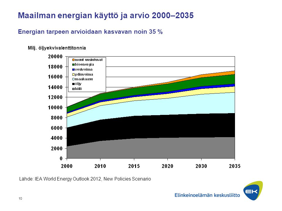 Maailman energian käyttö ja arvio 2000–2035 Energian tarpeen arvioidaan kasvavan noin 35 %