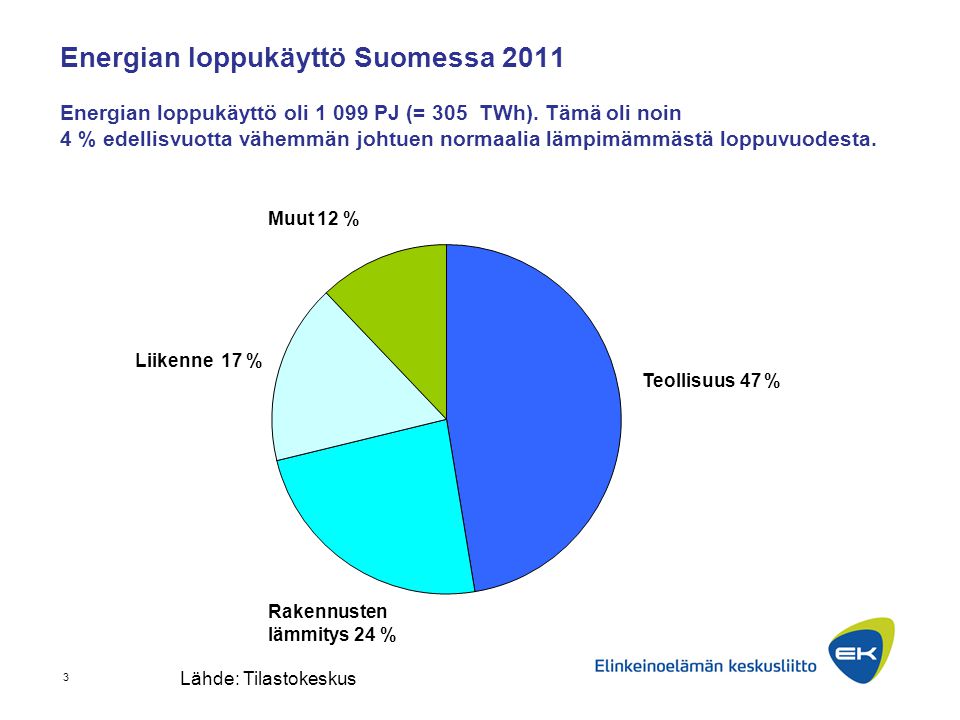 Energian loppukäyttö Suomessa 2011 Energian loppukäyttö oli PJ (= 305 TWh). Tämä oli noin 4 % edellisvuotta vähemmän johtuen normaalia lämpimämmästä loppuvuodesta.