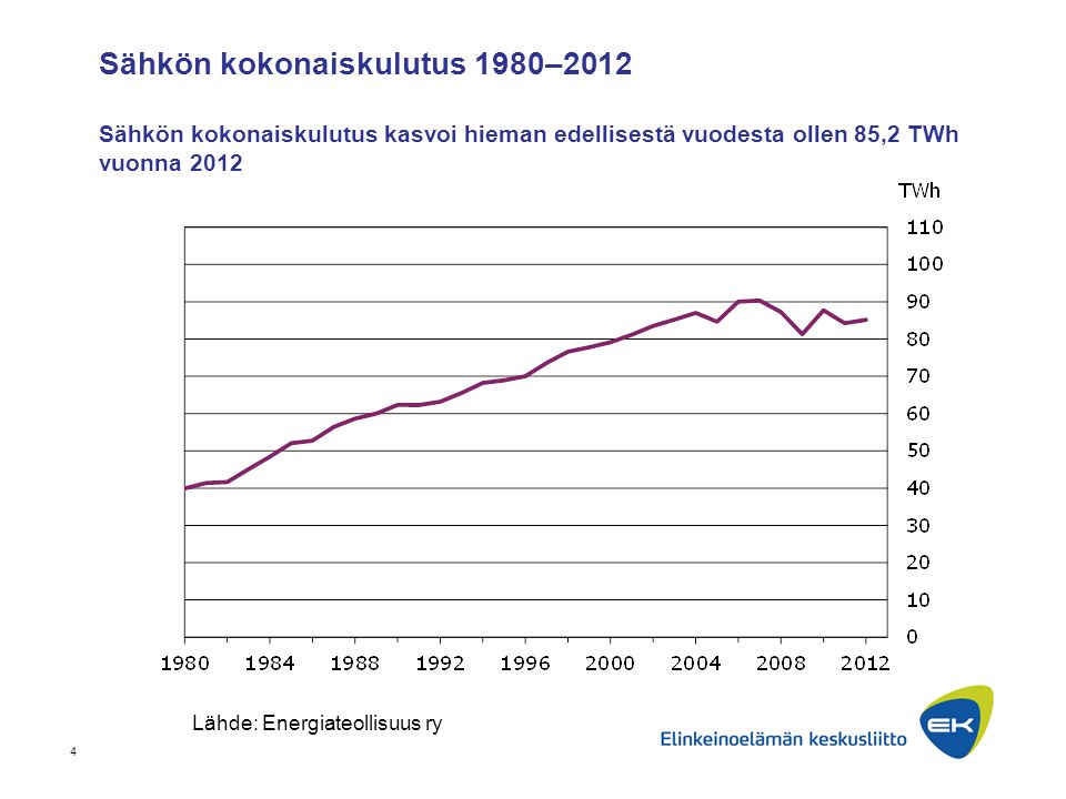 Sähkön kokonaiskulutus 1980–2012 Sähkön kokonaiskulutus kasvoi hieman edellisestä vuodesta ollen 85,2 TWh vuonna 2012