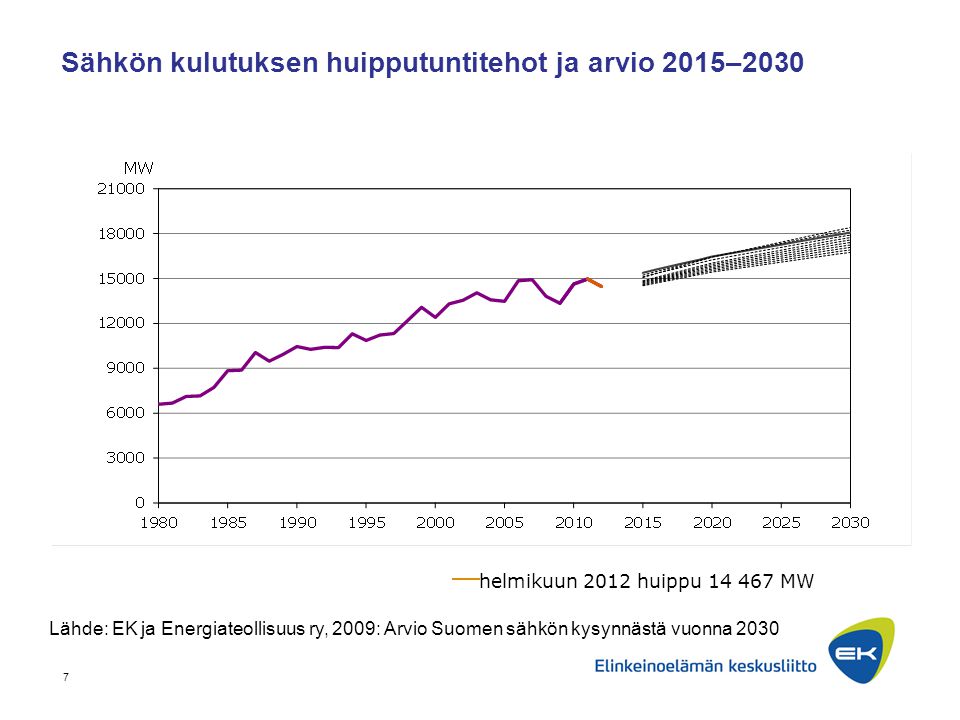 Sähkön kulutuksen huipputuntitehot ja arvio 2015–2030