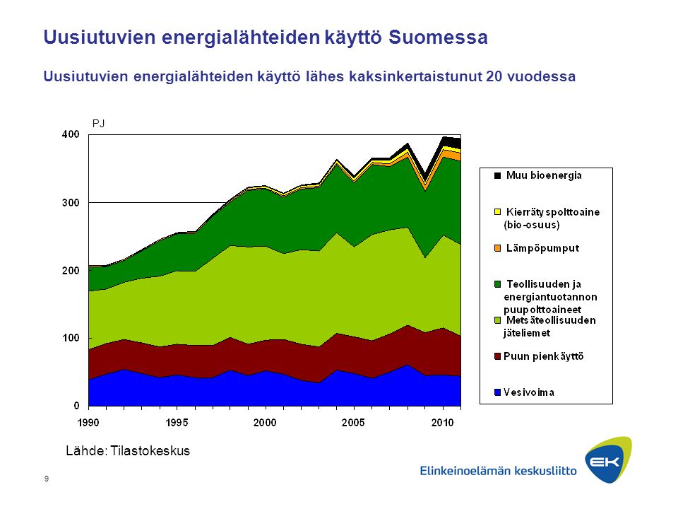 Uusiutuvien energialähteiden käyttö Suomessa Uusiutuvien energialähteiden käyttö lähes kaksinkertaistunut 20 vuodessa