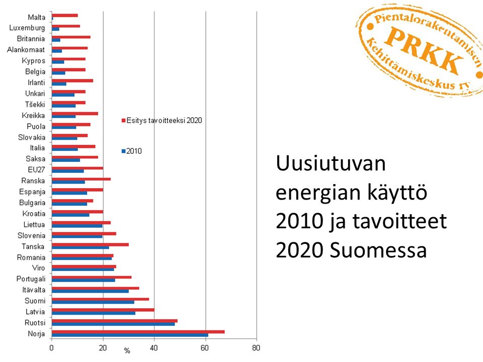 Uusiutuvan energian käyttö 2010 ja tavoitteet 2020 Suomessa