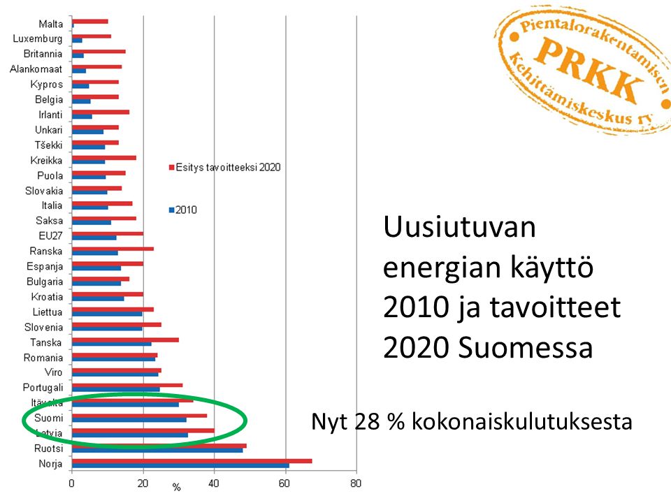 Uusiutuvan energian käyttö 2010 ja tavoitteet 2020 Suomessa