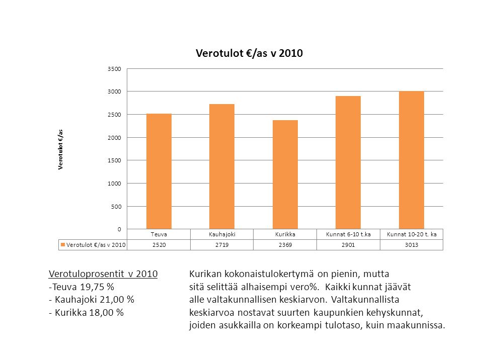 Verotuloprosentit v 2010 Teuva 19,75 % Kauhajoki 21,00 % Kurikka 18,00 % Kurikan kokonaistulokertymä on pienin, mutta.