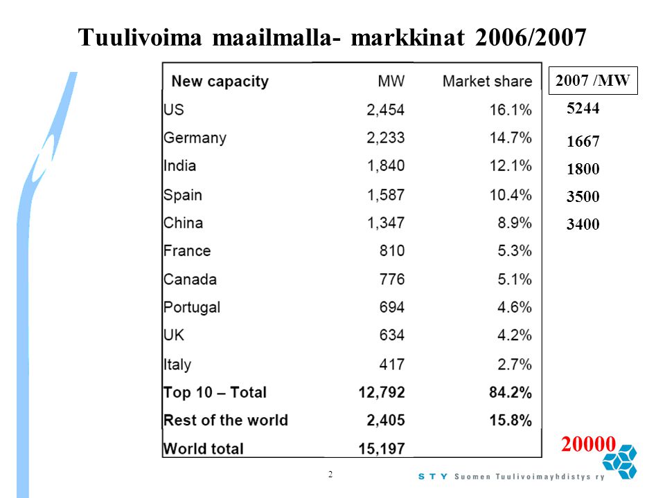 Tuulivoima maailmalla- markkinat 2006/2007