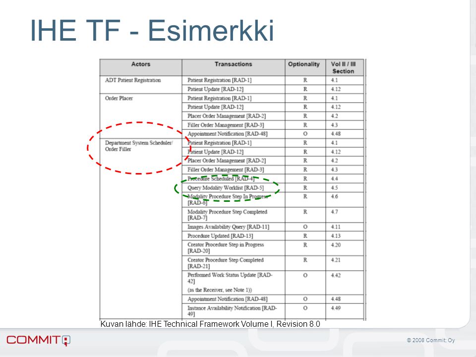 IHE TF - Esimerkki Kuvan lähde: IHE Technical Framework Volume I, Revision 8.0 © 2008 Commit; Oy