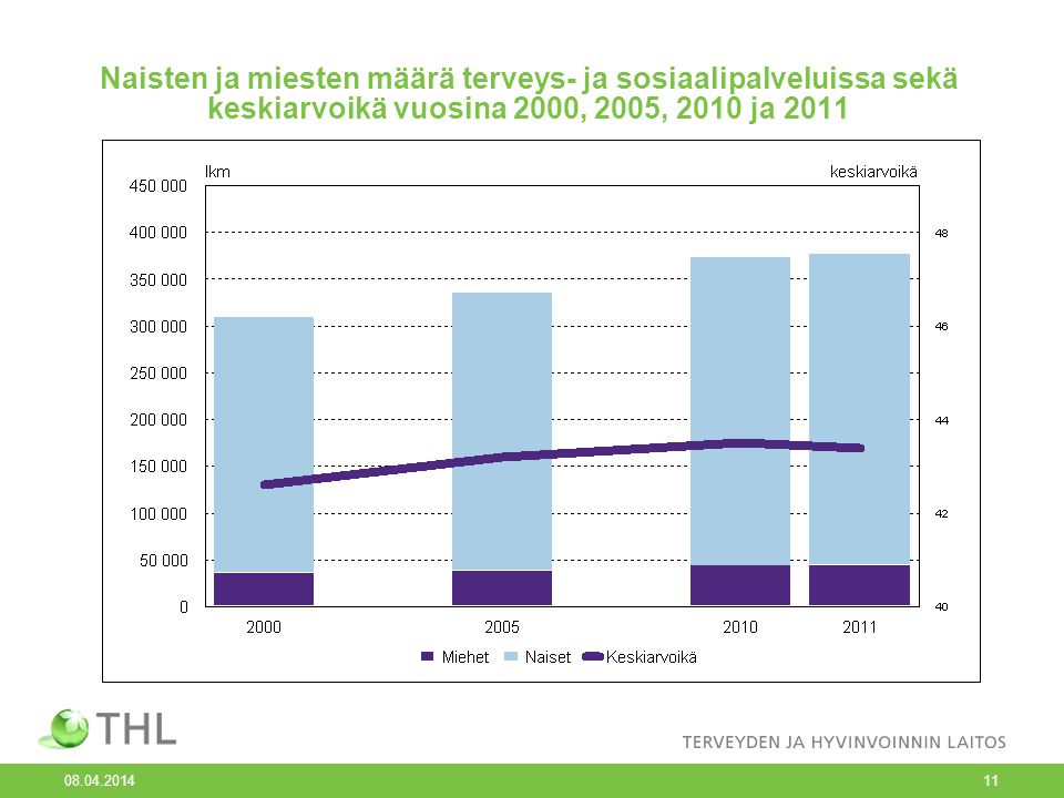 Naisten ja miesten määrä terveys- ja sosiaalipalveluissa sekä keskiarvoikä vuosina 2000, 2005, 2010 ja 2011