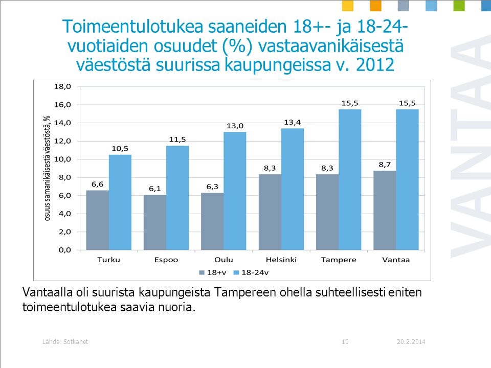 Toimeentulotukea saaneiden 18+- ja vuotiaiden osuudet (%) vastaavanikäisestä väestöstä suurissa kaupungeissa v. 2012