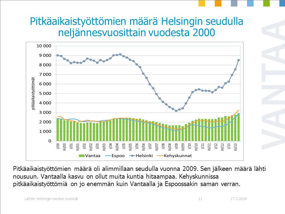 Pitkäaikaistyöttömien määrä Helsingin seudulla neljännesvuosittain vuodesta 2000