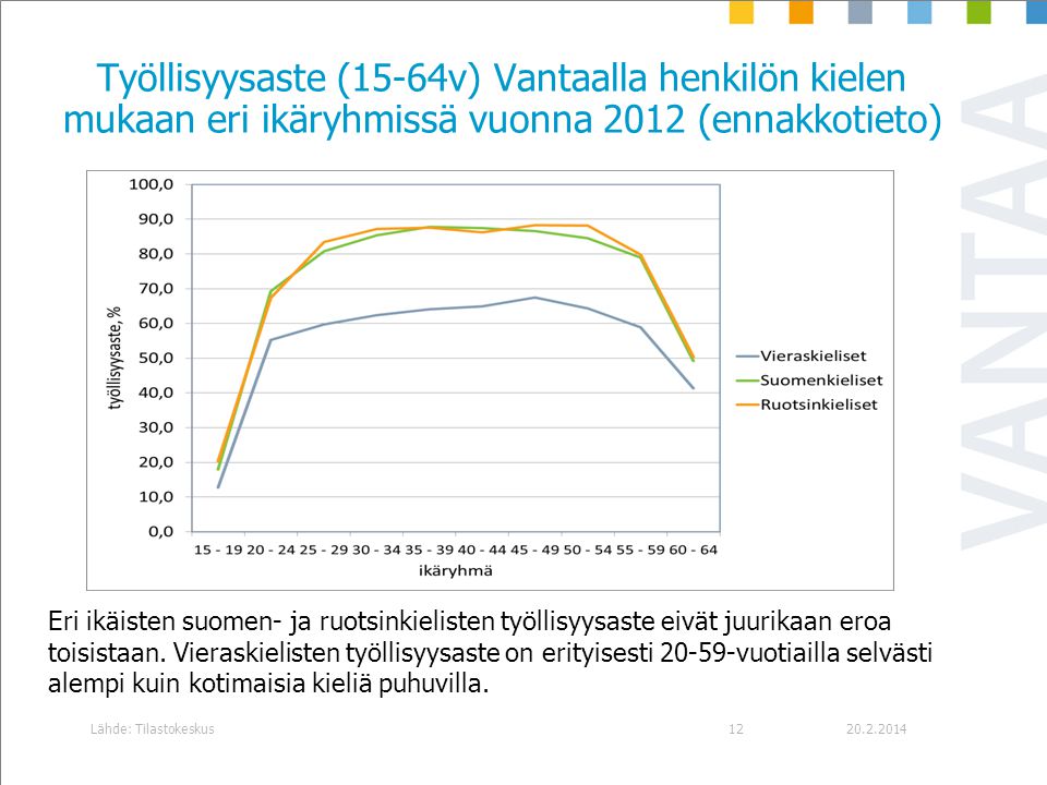 Työllisyysaste (15-64v) Vantaalla henkilön kielen mukaan eri ikäryhmissä vuonna 2012 (ennakkotieto)