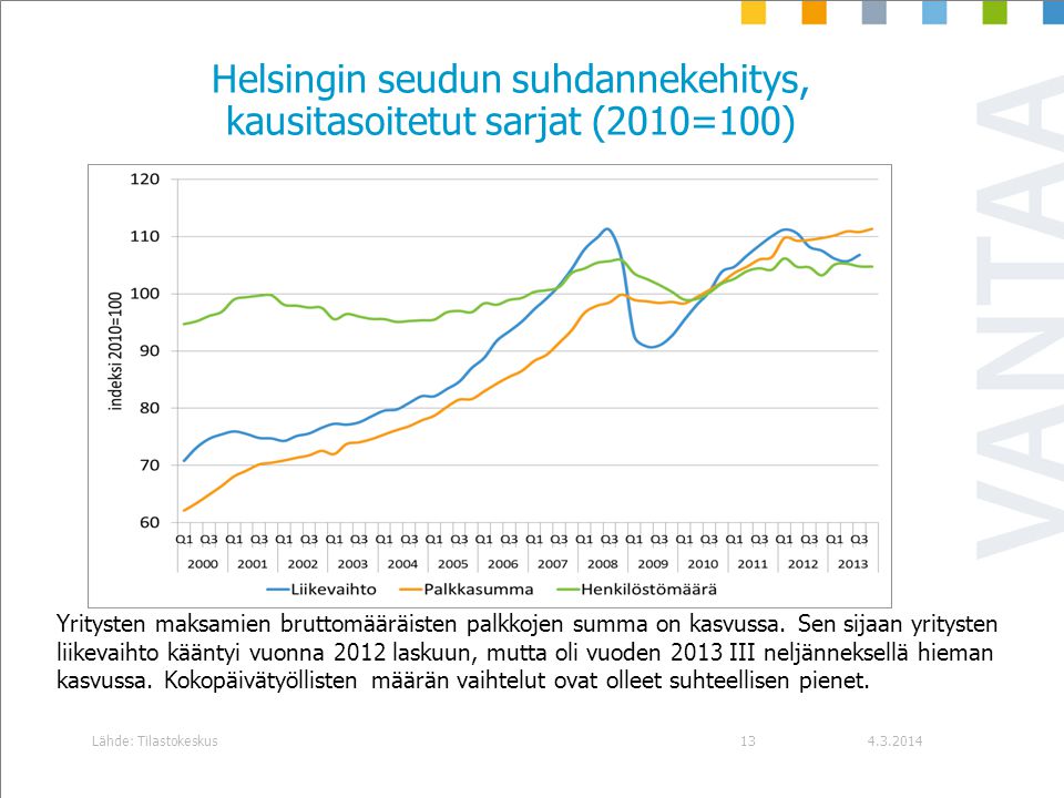 Helsingin seudun suhdannekehitys, kausitasoitetut sarjat (2010=100)