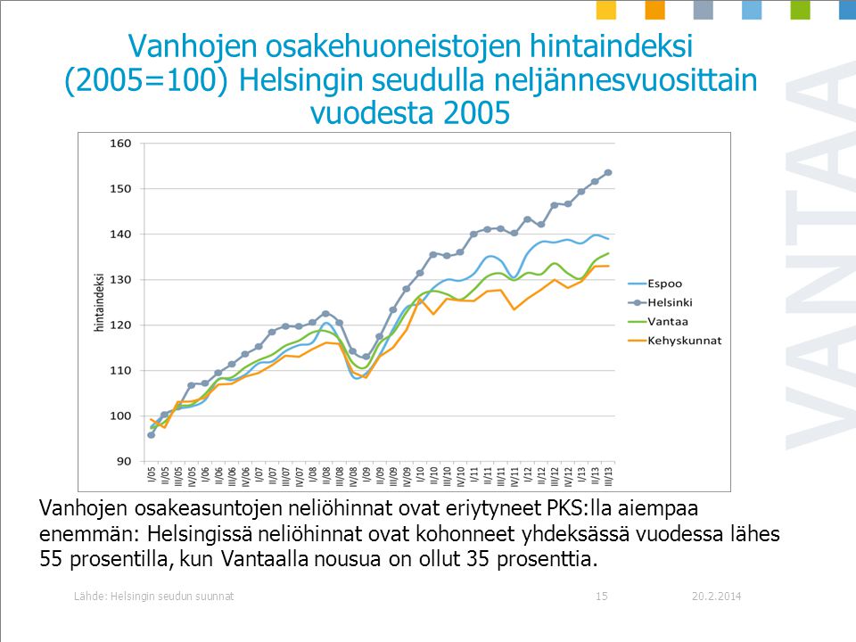 Vanhojen osakehuoneistojen hintaindeksi (2005=100) Helsingin seudulla neljännesvuosittain vuodesta 2005