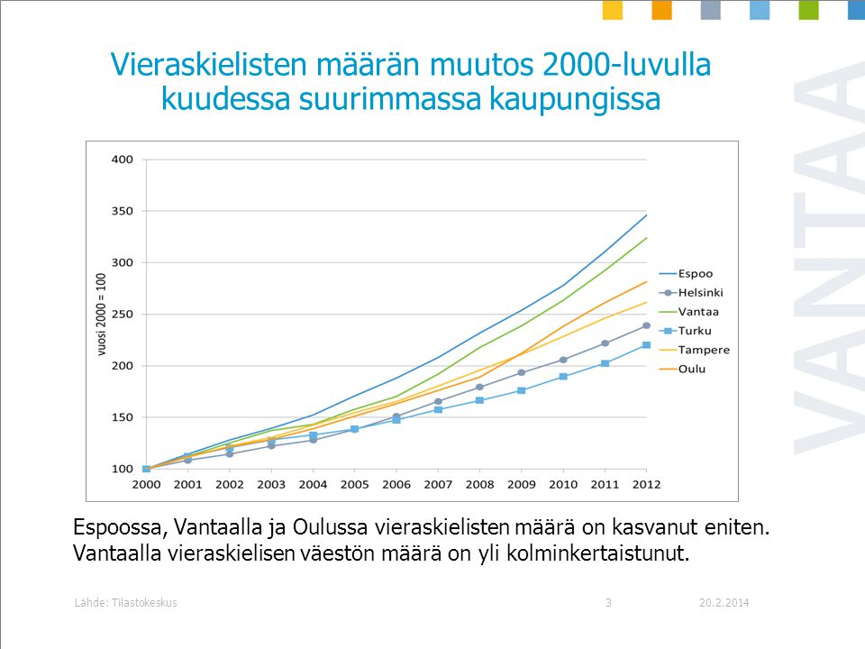 Vieraskielisten määrän muutos 2000-luvulla kuudessa suurimmassa kaupungissa