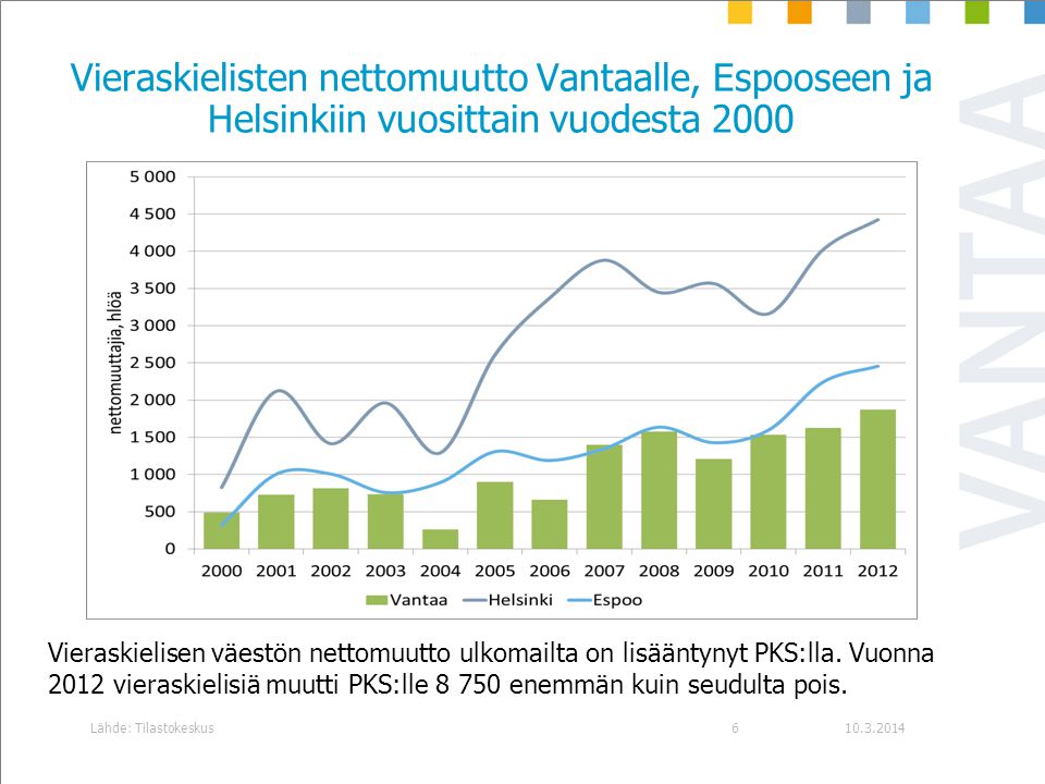 Vieraskielisten nettomuutto Vantaalle, Espooseen ja Helsinkiin vuosittain vuodesta 2000
