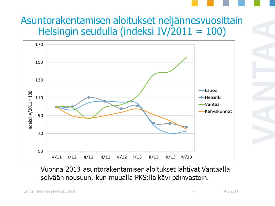 Asuntorakentamisen aloitukset neljännesvuosittain Helsingin seudulla (indeksi IV/2011 = 100)