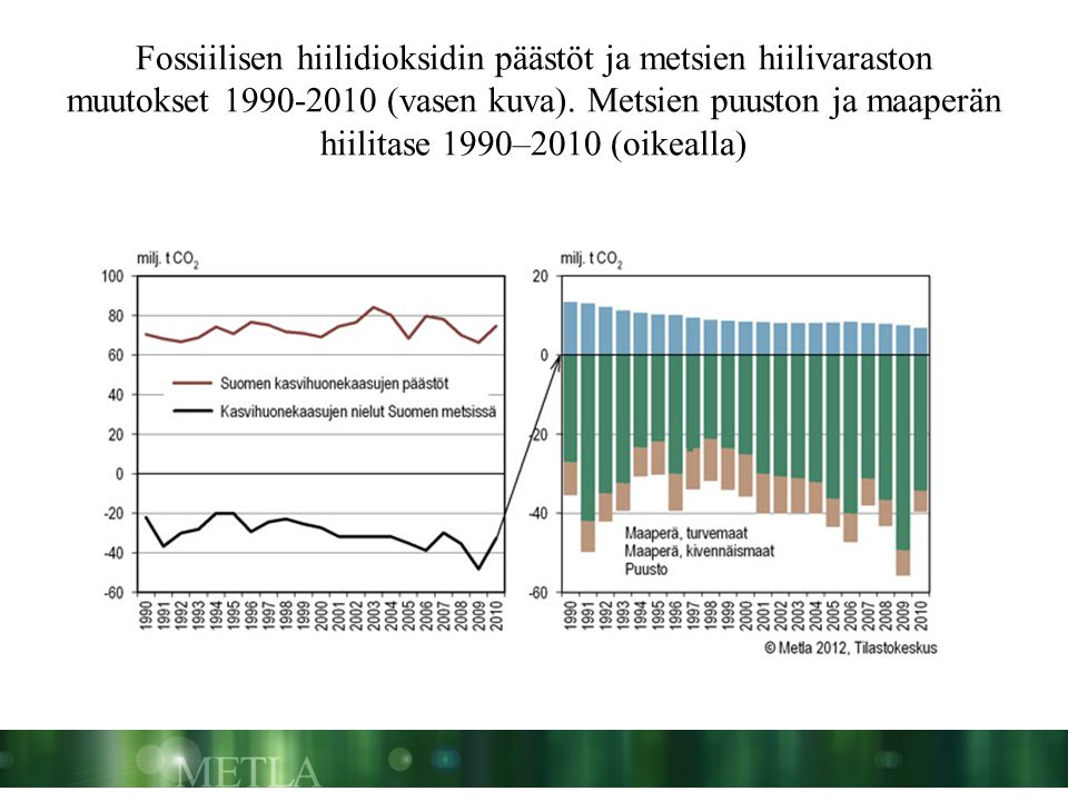 Fossiilisen hiilidioksidin päästöt ja metsien hiilivaraston muutokset (vasen kuva). Metsien puuston ja maaperän hiilitase 1990–2010 (oikealla)