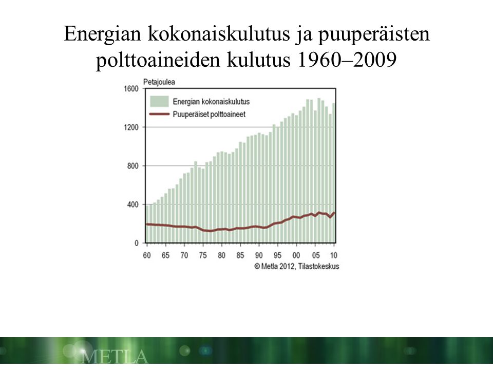 Energian kokonaiskulutus ja puuperäisten polttoaineiden kulutus 1960–2009