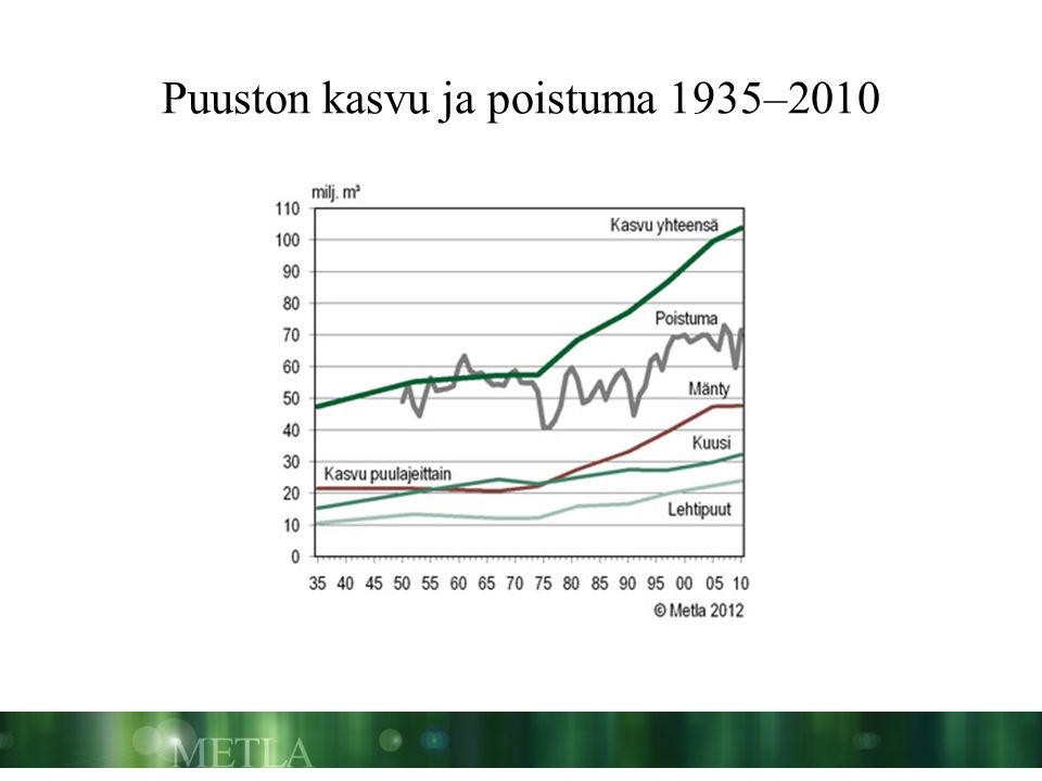 Puuston kasvu ja poistuma 1935–2010