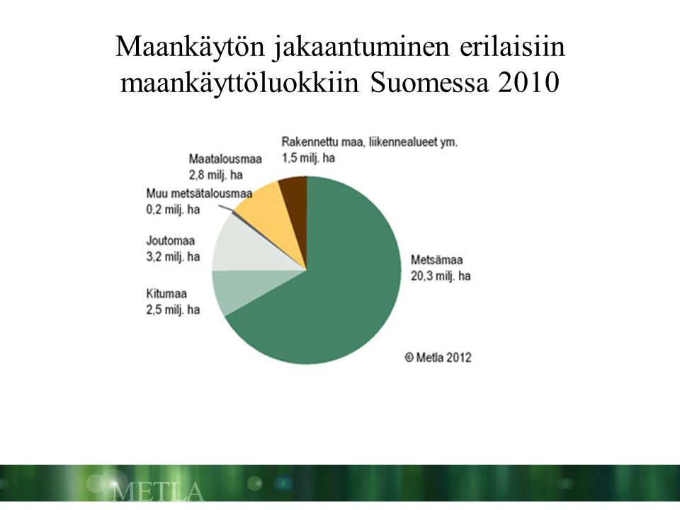 Maankäytön jakaantuminen erilaisiin maankäyttöluokkiin Suomessa 2010