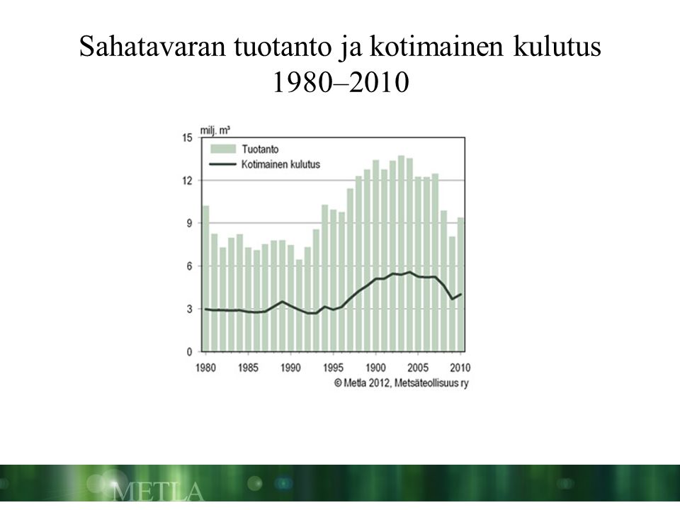 Sahatavaran tuotanto ja kotimainen kulutus 1980–2010