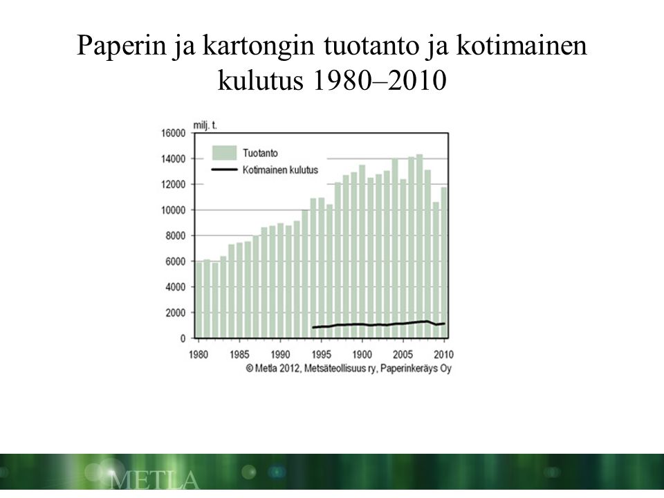 Paperin ja kartongin tuotanto ja kotimainen kulutus 1980–2010