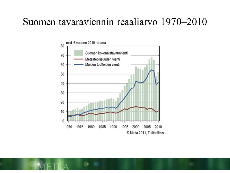 Suomen tavaraviennin reaaliarvo 1970–2010