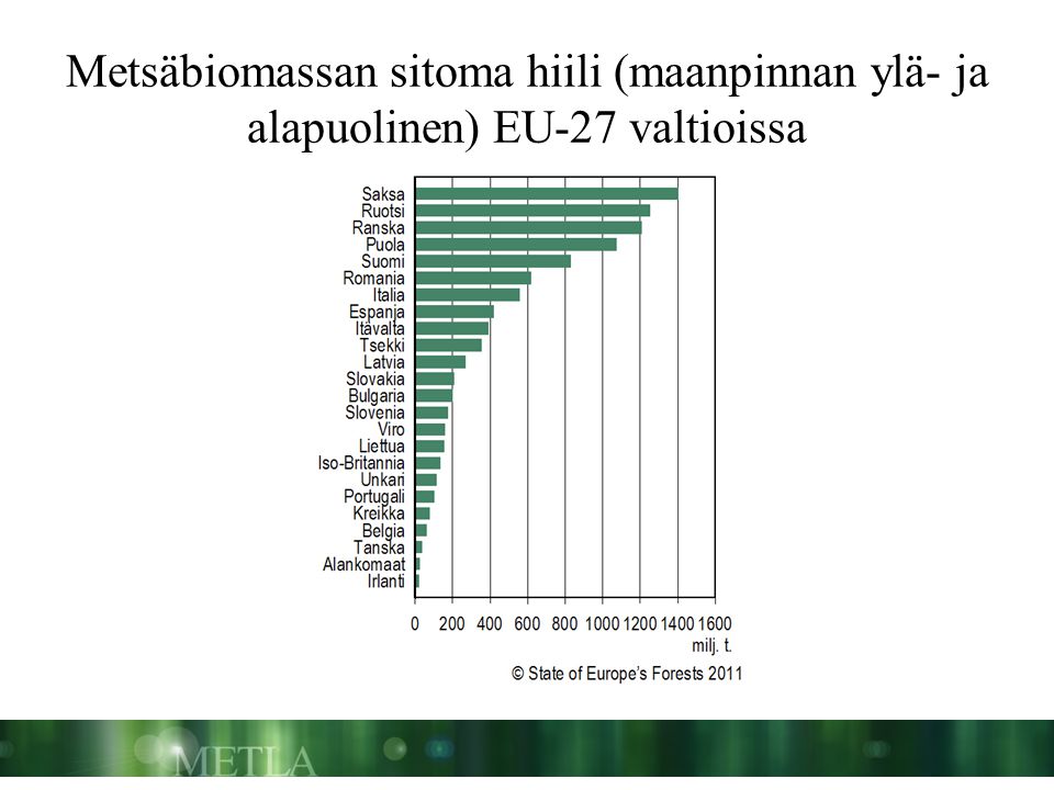 Metsäbiomassan sitoma hiili (maanpinnan ylä- ja alapuolinen) EU-27 valtioissa