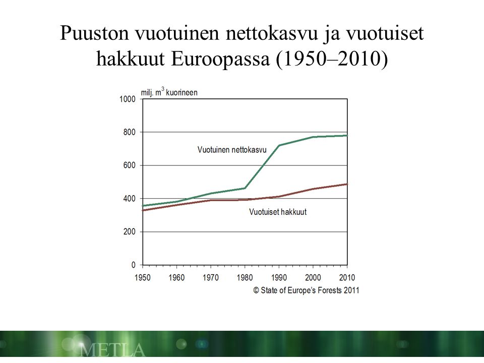 Puuston vuotuinen nettokasvu ja vuotuiset hakkuut Euroopassa (1950–2010)