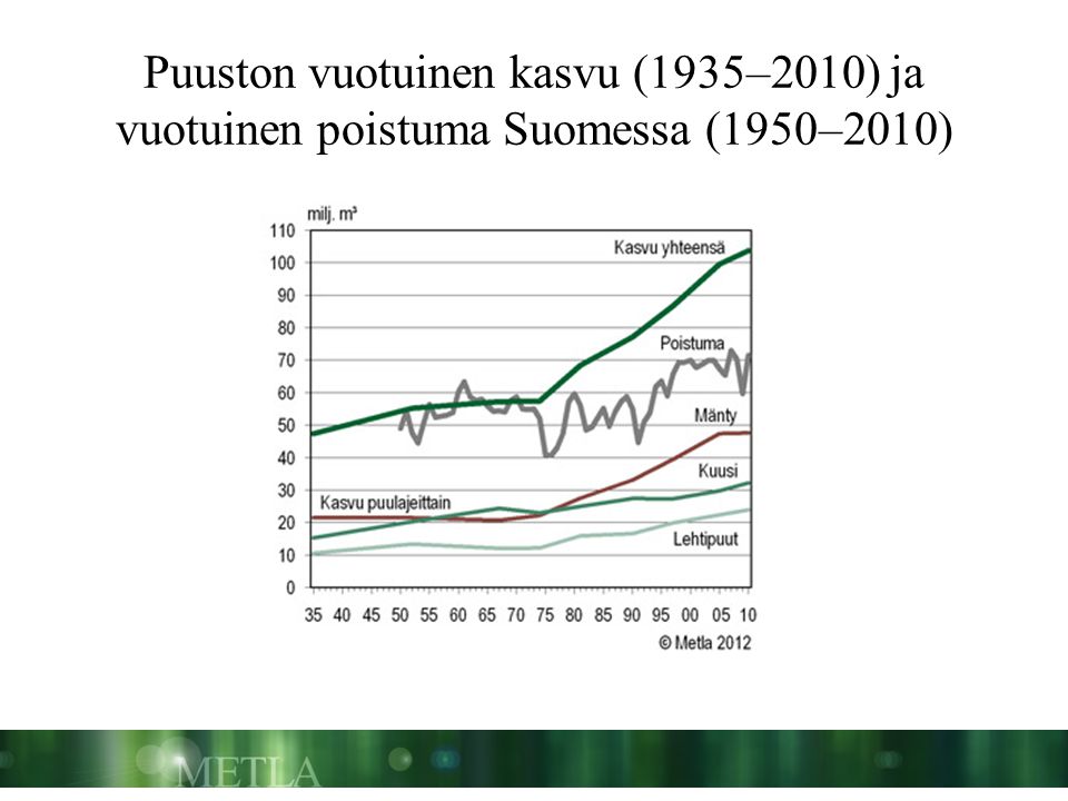 Puuston vuotuinen kasvu (1935–2010) ja vuotuinen poistuma Suomessa (1950–2010)