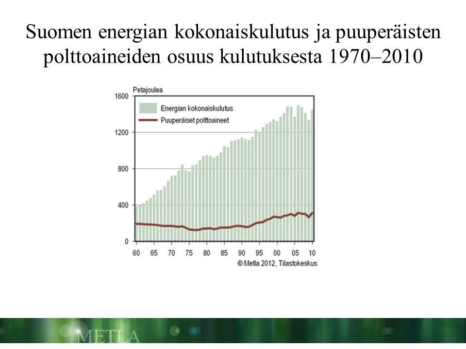 Suomen energian kokonaiskulutus ja puuperäisten polttoaineiden osuus kulutuksesta 1970–2010