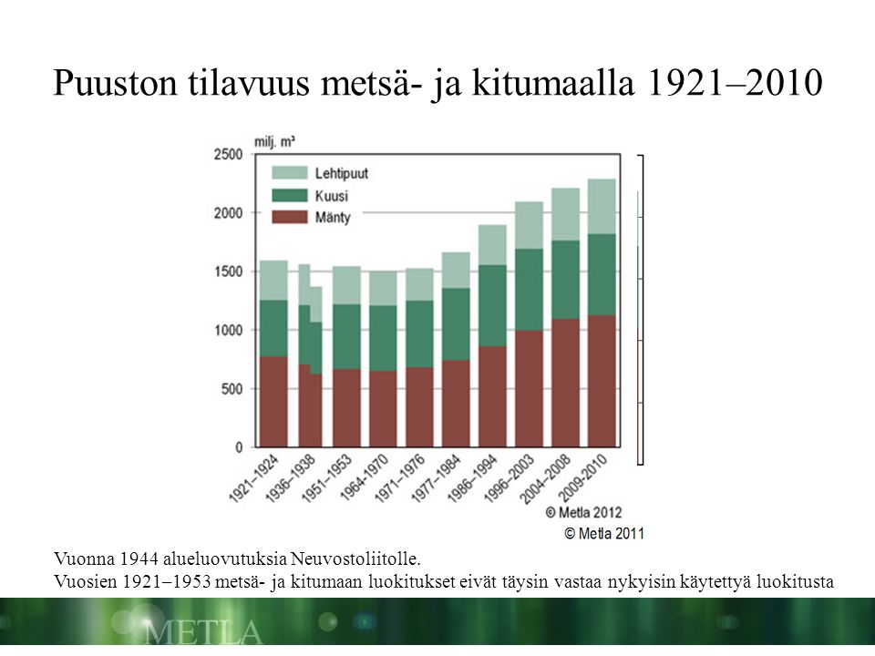 Puuston tilavuus metsä- ja kitumaalla 1921–2010
