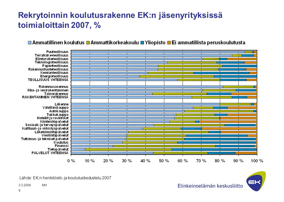 Rekrytoinnin koulutusrakenne EK:n jäsenyrityksissä toimialoittain 2007, %