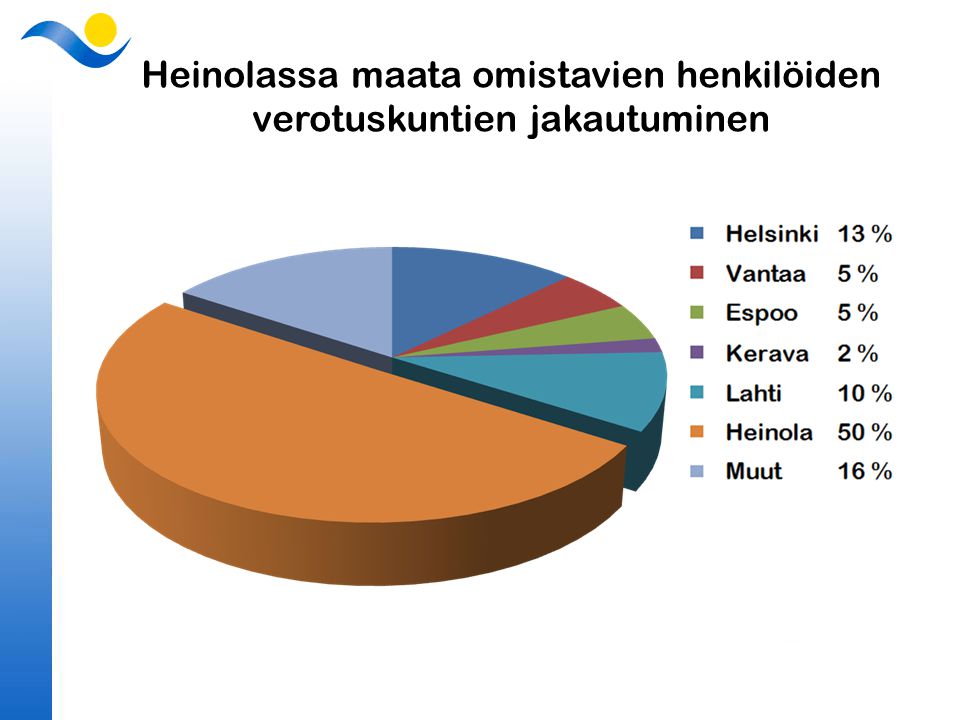 Heinolassa maata omistavien henkilöiden verotuskuntien jakautuminen