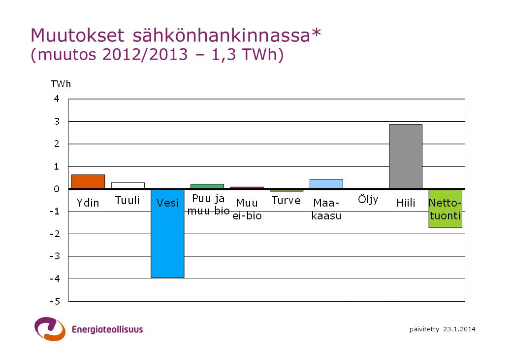 Muutokset sähkönhankinnassa* (muutos 2012/2013 – 1,3 TWh)