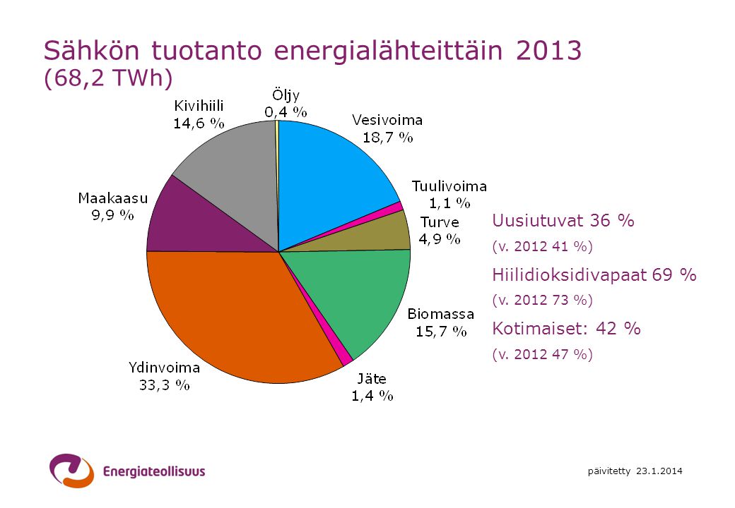 Sähkön tuotanto energialähteittäin 2013 (68,2 TWh)