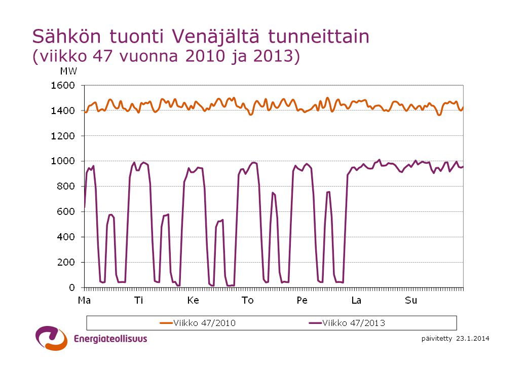 Sähkön tuonti Venäjältä tunneittain (viikko 47 vuonna 2010 ja 2013)