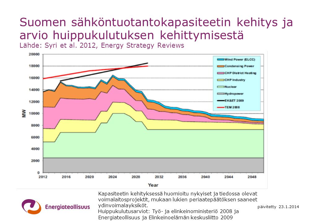 Suomen sähköntuotantokapasiteetin kehitys ja arvio huippukulutuksen kehittymisestä Lähde: Syri et al. 2012, Energy Strategy Reviews