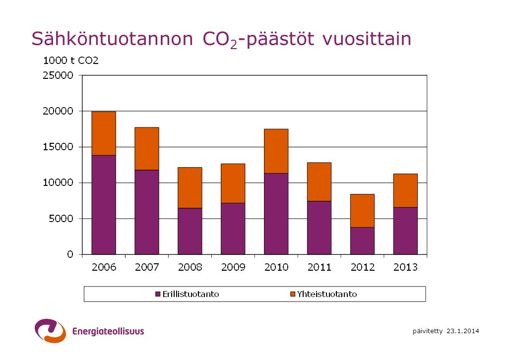Sähköntuotannon CO2-päästöt vuosittain