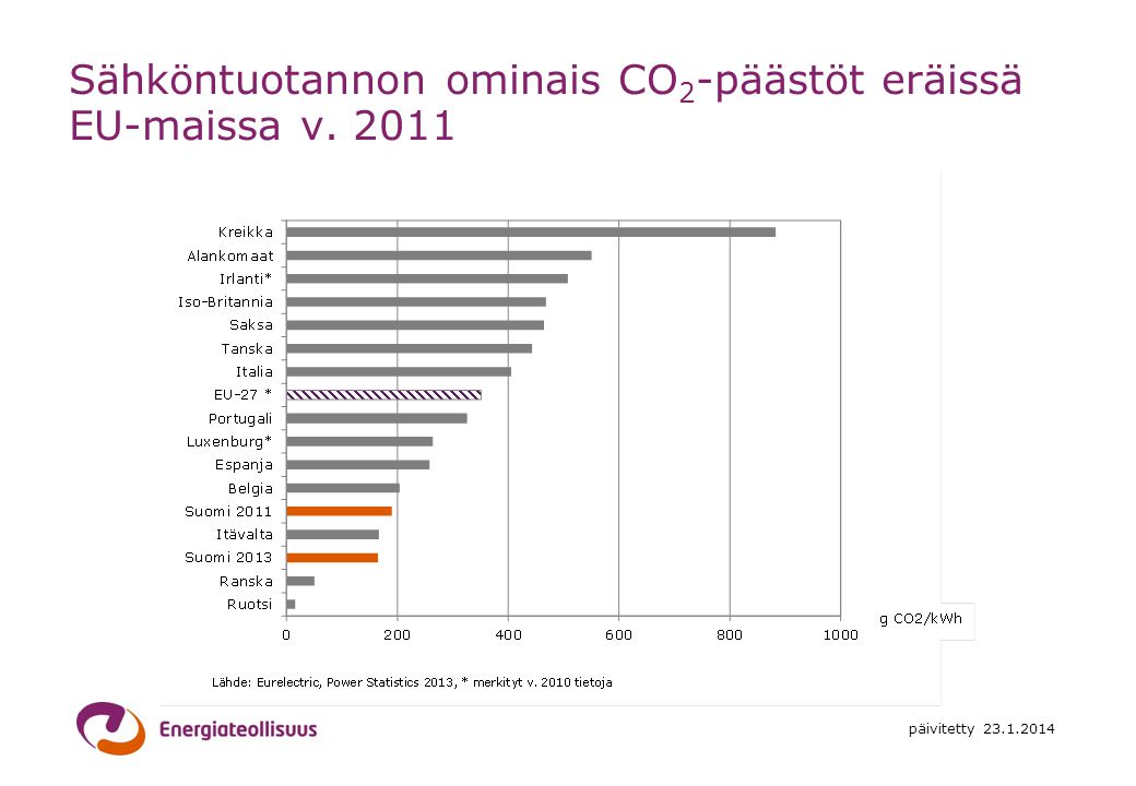 Sähköntuotannon ominais CO2-päästöt eräissä EU-maissa v. 2011