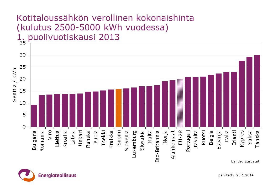 Kotitaloussähkön verollinen kokonaishinta (kulutus kWh vuodessa) 1. puolivuotiskausi 2013