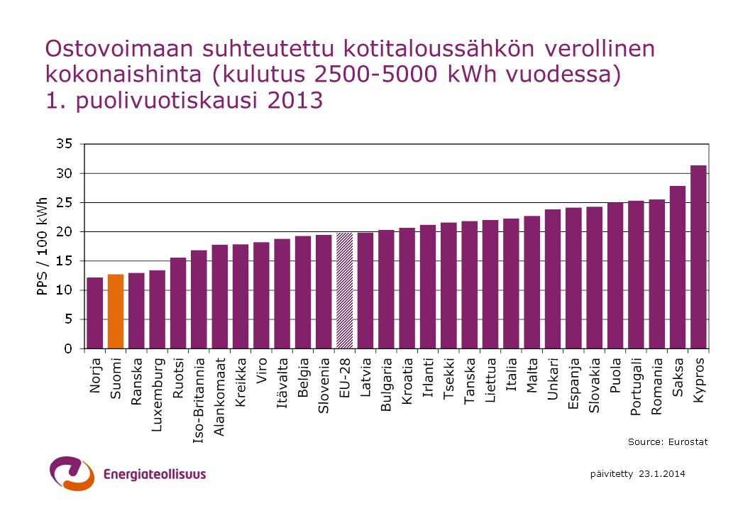 Ostovoimaan suhteutettu kotitaloussähkön verollinen kokonaishinta (kulutus kWh vuodessa) 1. puolivuotiskausi 2013