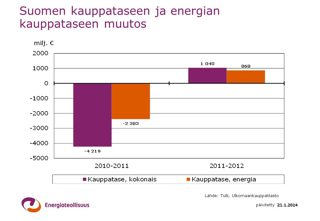 Suomen kauppataseen ja energian kauppataseen muutos