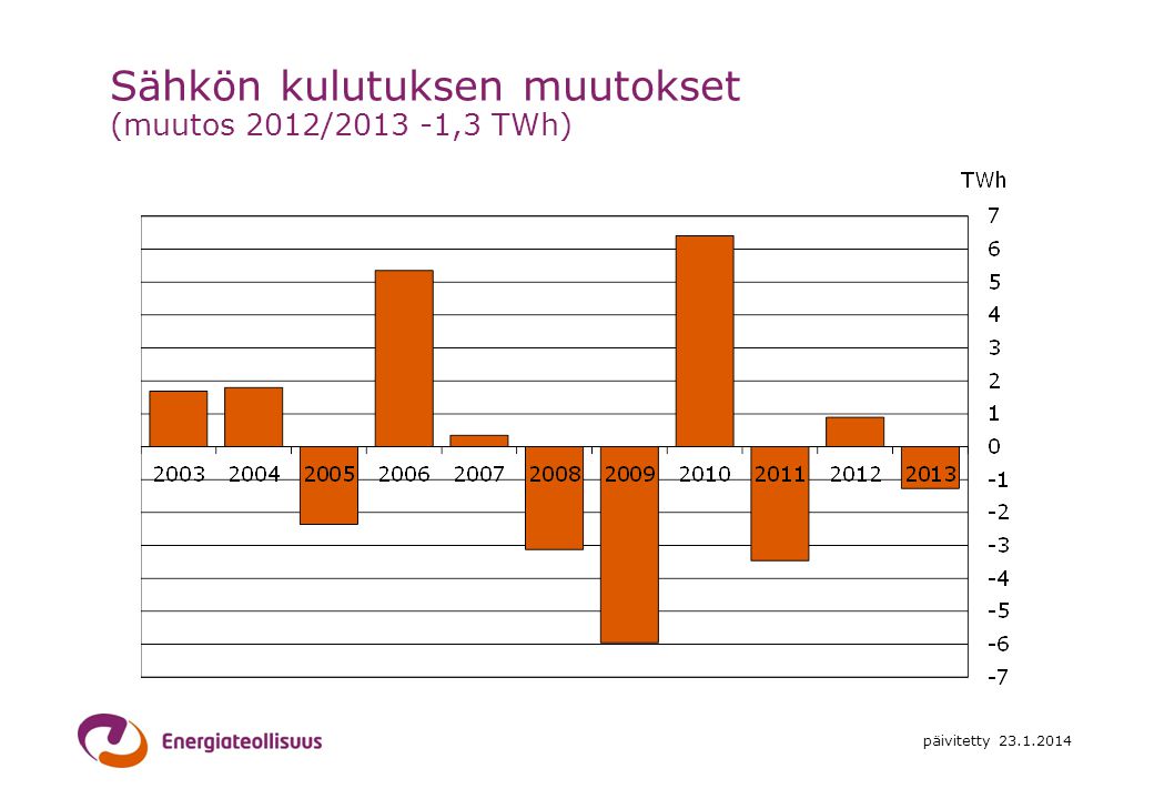 Sähkön kulutuksen muutokset (muutos 2012/ ,3 TWh)