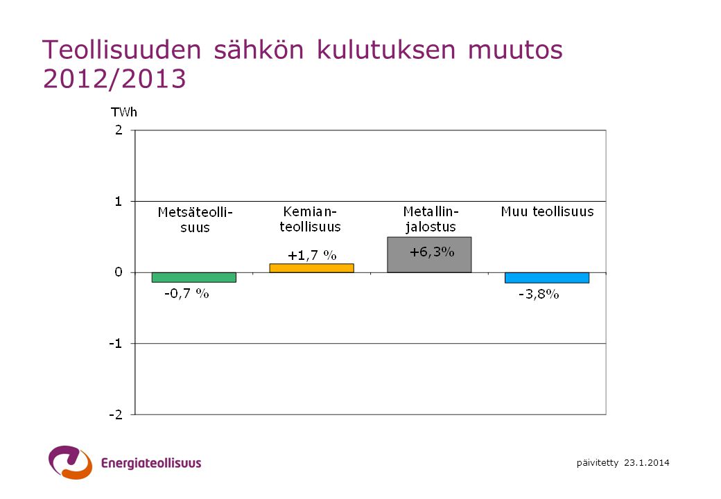 Teollisuuden sähkön kulutuksen muutos 2012/2013