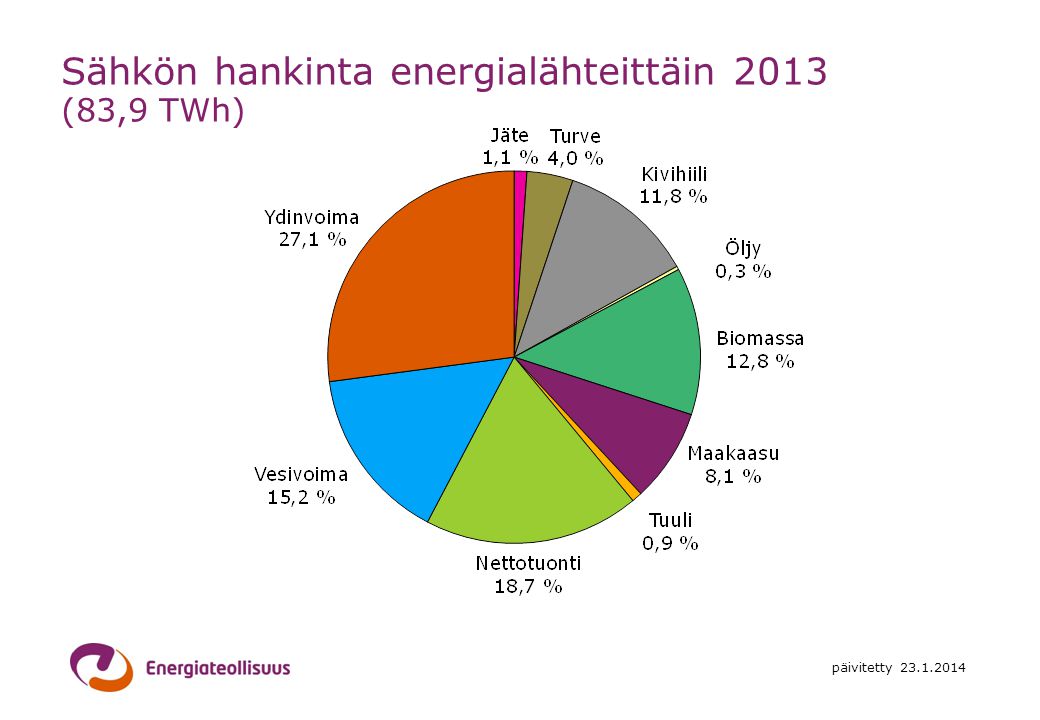 Sähkön hankinta energialähteittäin 2013 (83,9 TWh)