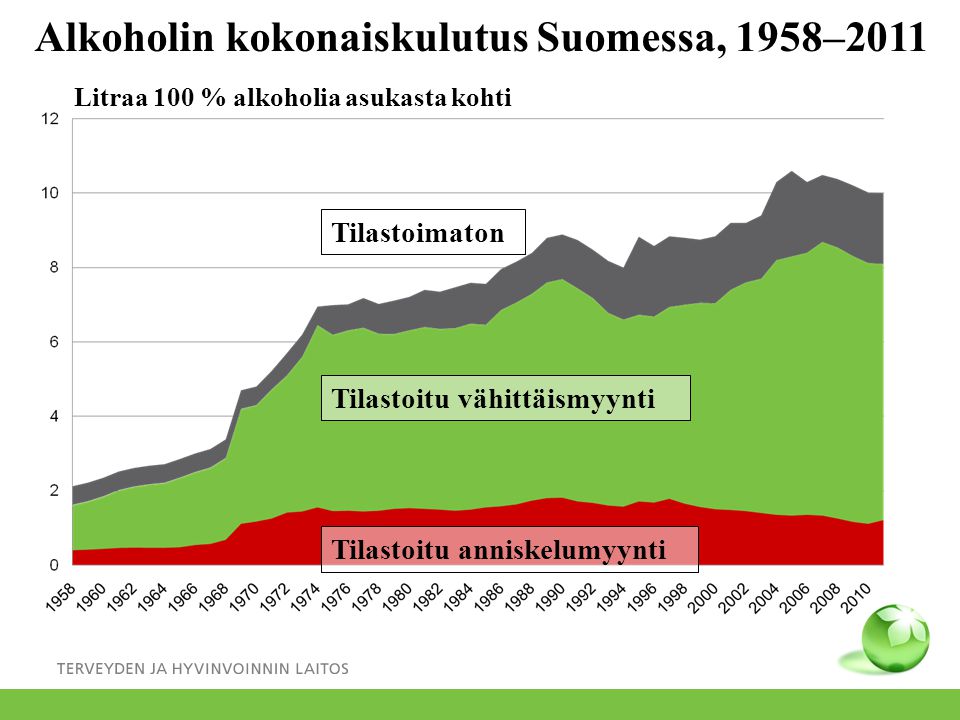 Alkoholin kokonaiskulutus Suomessa, 1958–2011