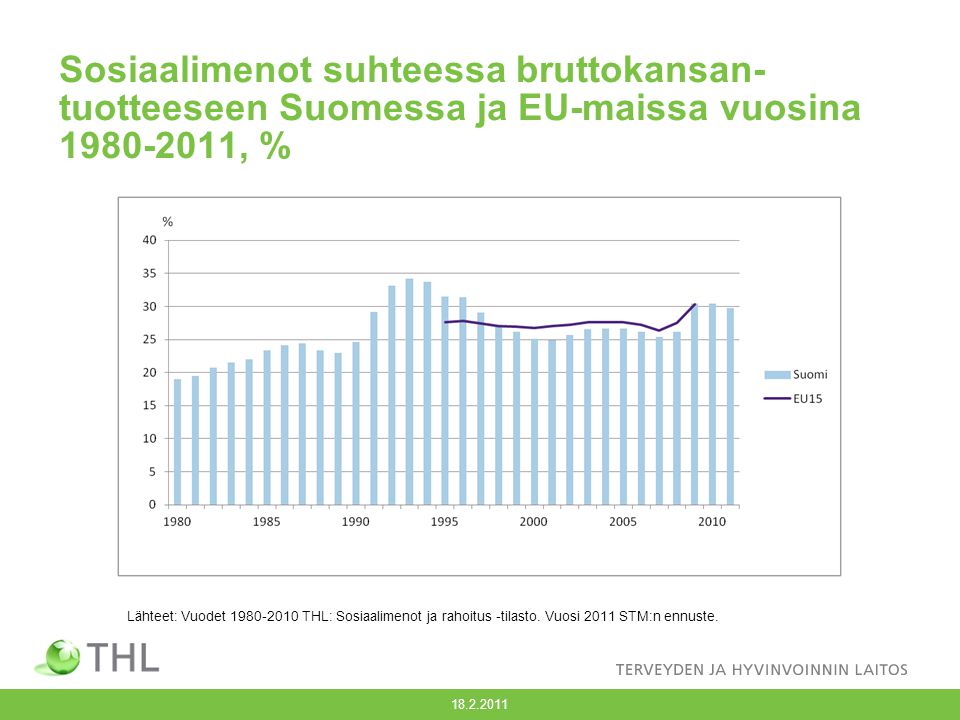 Sosiaalimenot suhteessa bruttokansan-tuotteeseen Suomessa ja EU-maissa vuosina , %